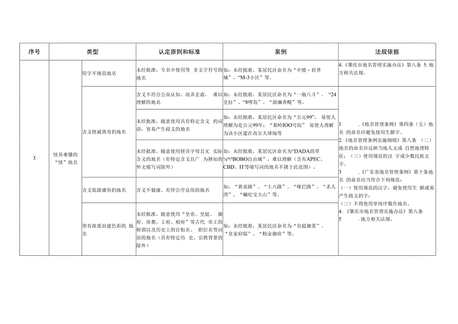 鼎湖区列入清理整治范围的不规范地名认定原则和标准.docx_第3页