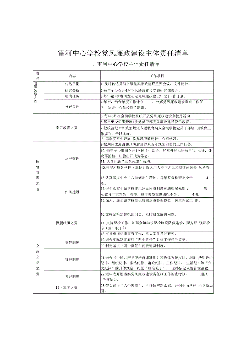 雷河中心学校党风廉政建设主体责任清单.docx_第1页