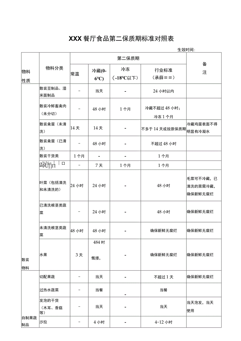 餐厅食品第二保质期标准对照表.docx_第1页