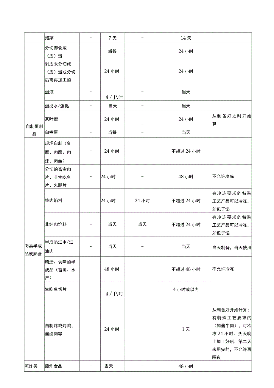 餐厅食品第二保质期标准对照表.docx_第2页