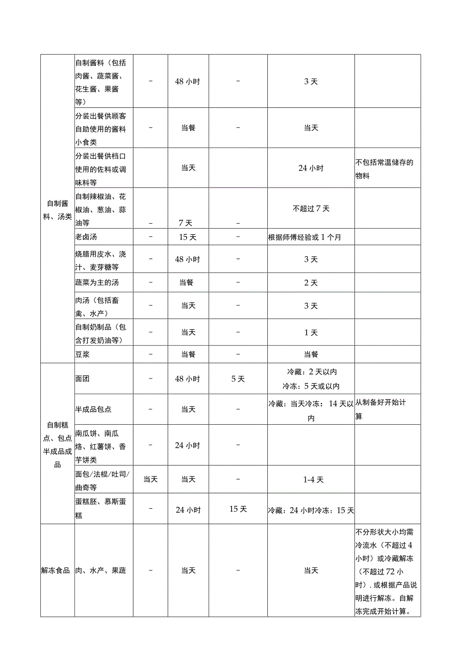 餐厅食品第二保质期标准对照表.docx_第3页