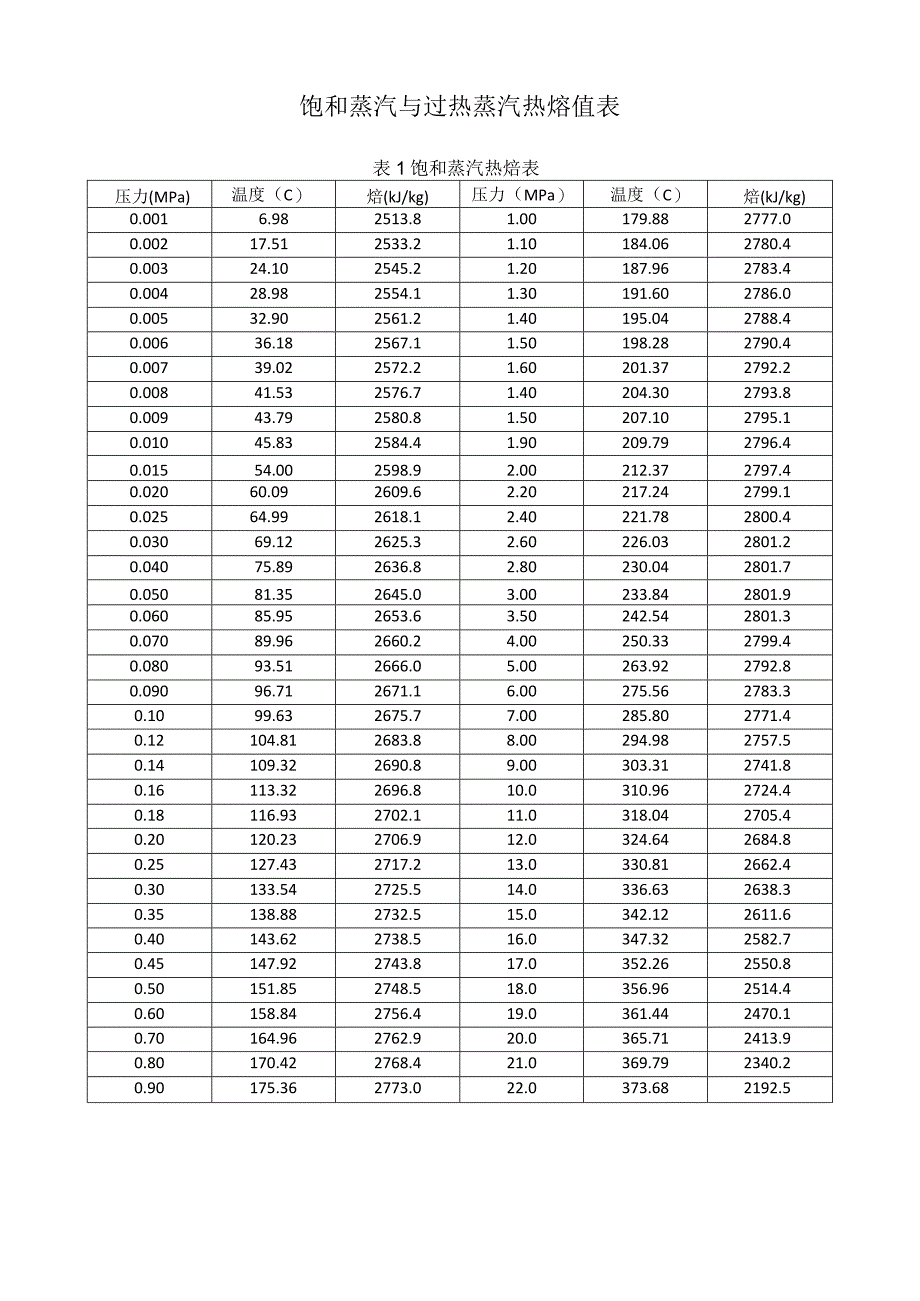 饱和蒸汽与过热蒸汽热焓值表.docx_第1页