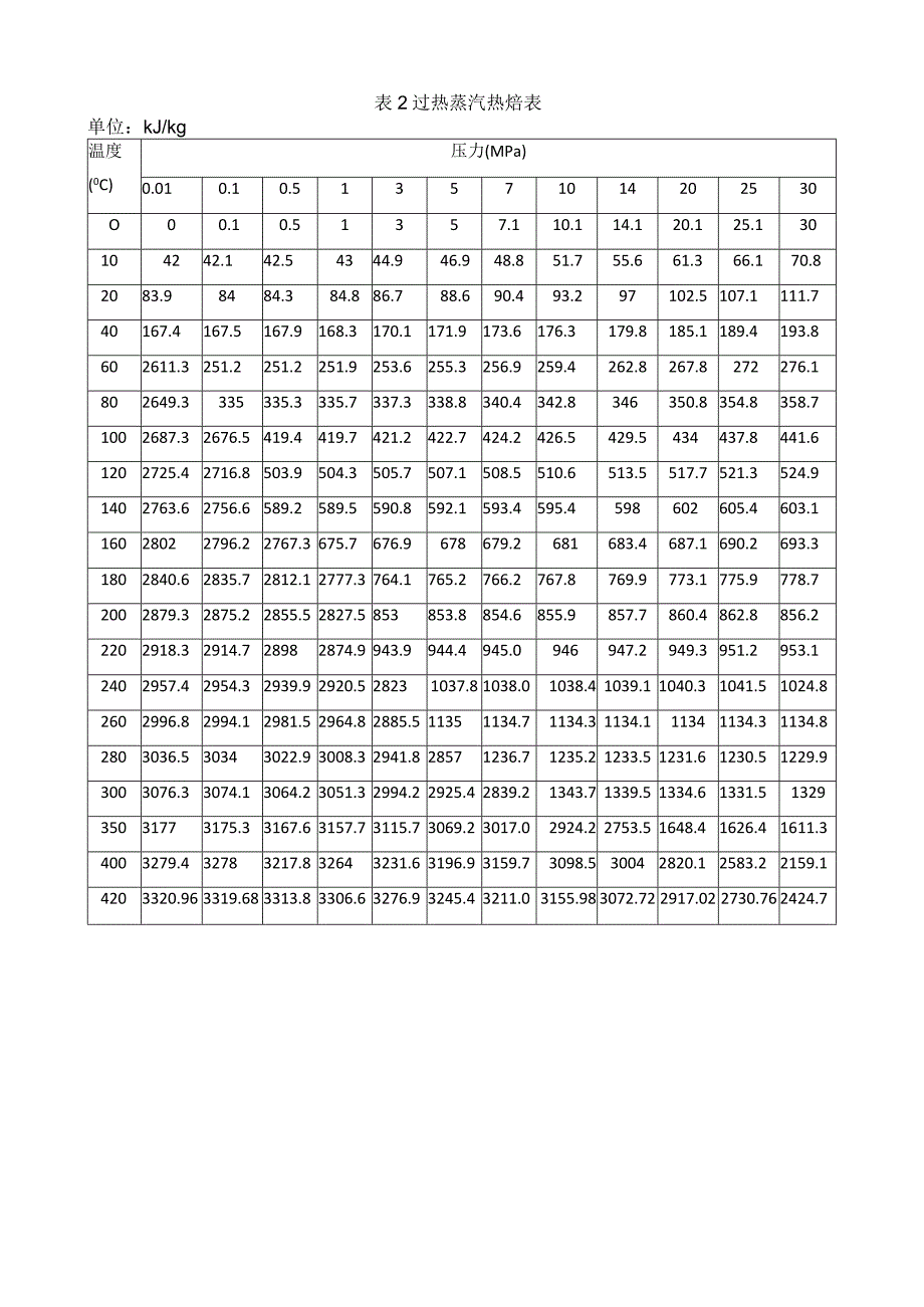 饱和蒸汽与过热蒸汽热焓值表.docx_第2页