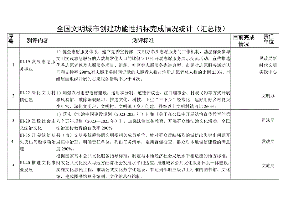 （09.10）全国文明城市创建功能性指标.docx_第1页