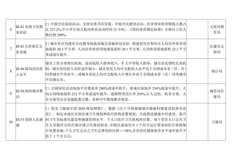 （09.10）全国文明城市创建功能性指标.docx_第2页