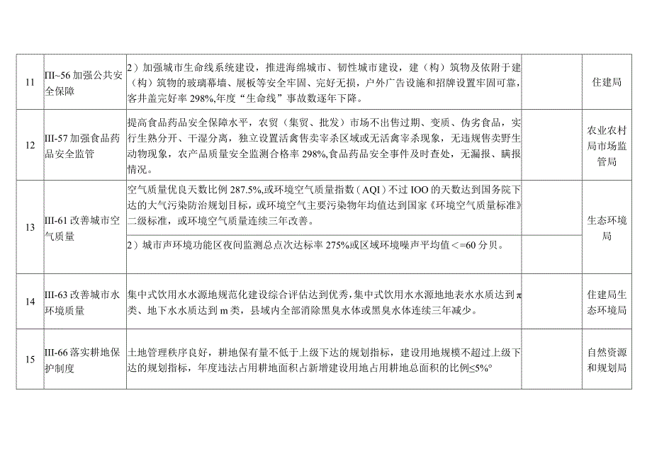 （09.10）全国文明城市创建功能性指标.docx_第3页