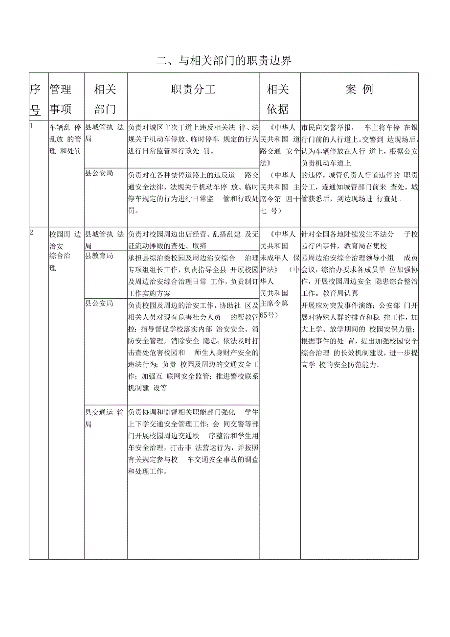 麻阳苗族自治县城管局责任清单.docx_第3页