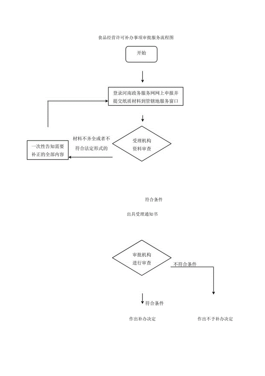 食品经营许可补办事项审批服务流程图.docx_第1页