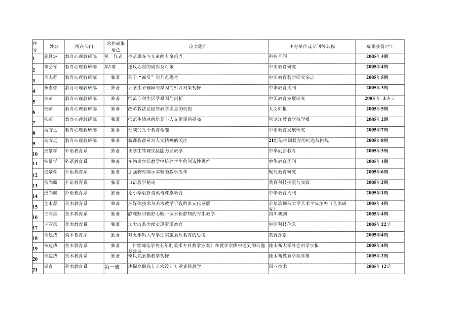 鹤岗师范高等专科学校2005年教职工发表论文统计表.docx_第1页