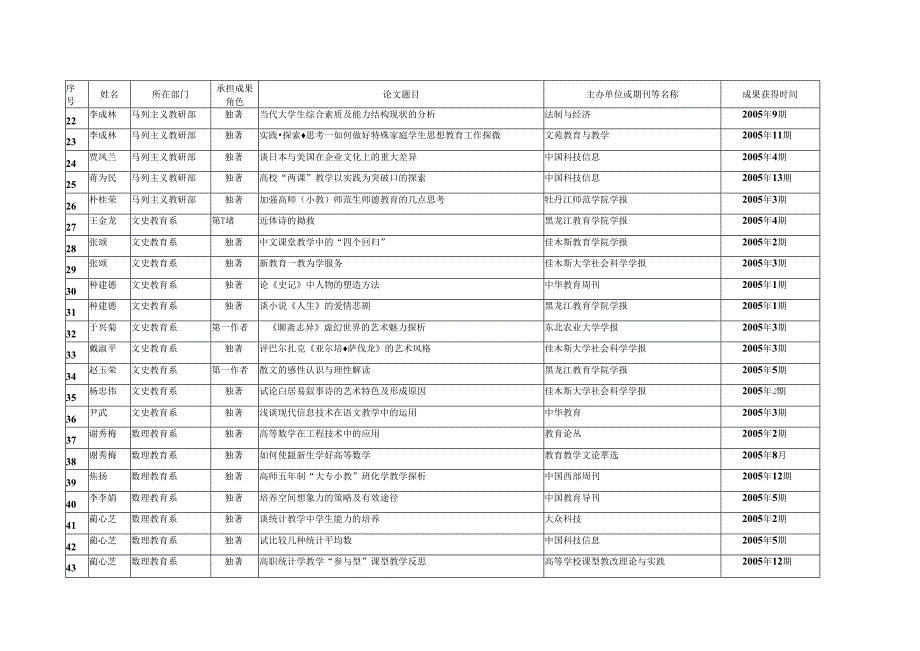 鹤岗师范高等专科学校2005年教职工发表论文统计表.docx_第2页