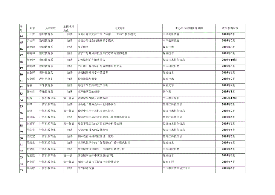 鹤岗师范高等专科学校2005年教职工发表论文统计表.docx_第3页