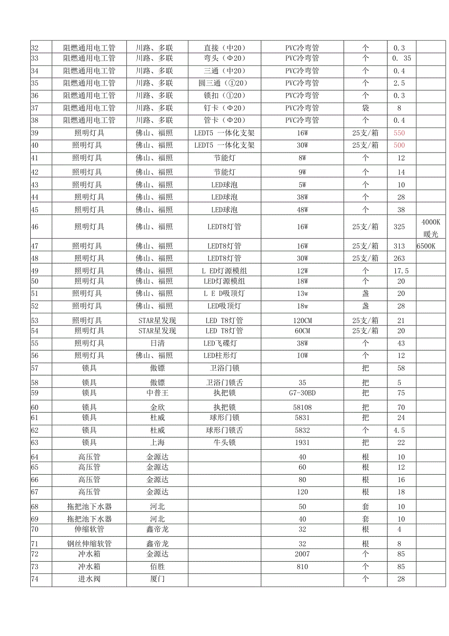 雅安中学维修用电工五金耗材目录必须完全满足.docx_第2页