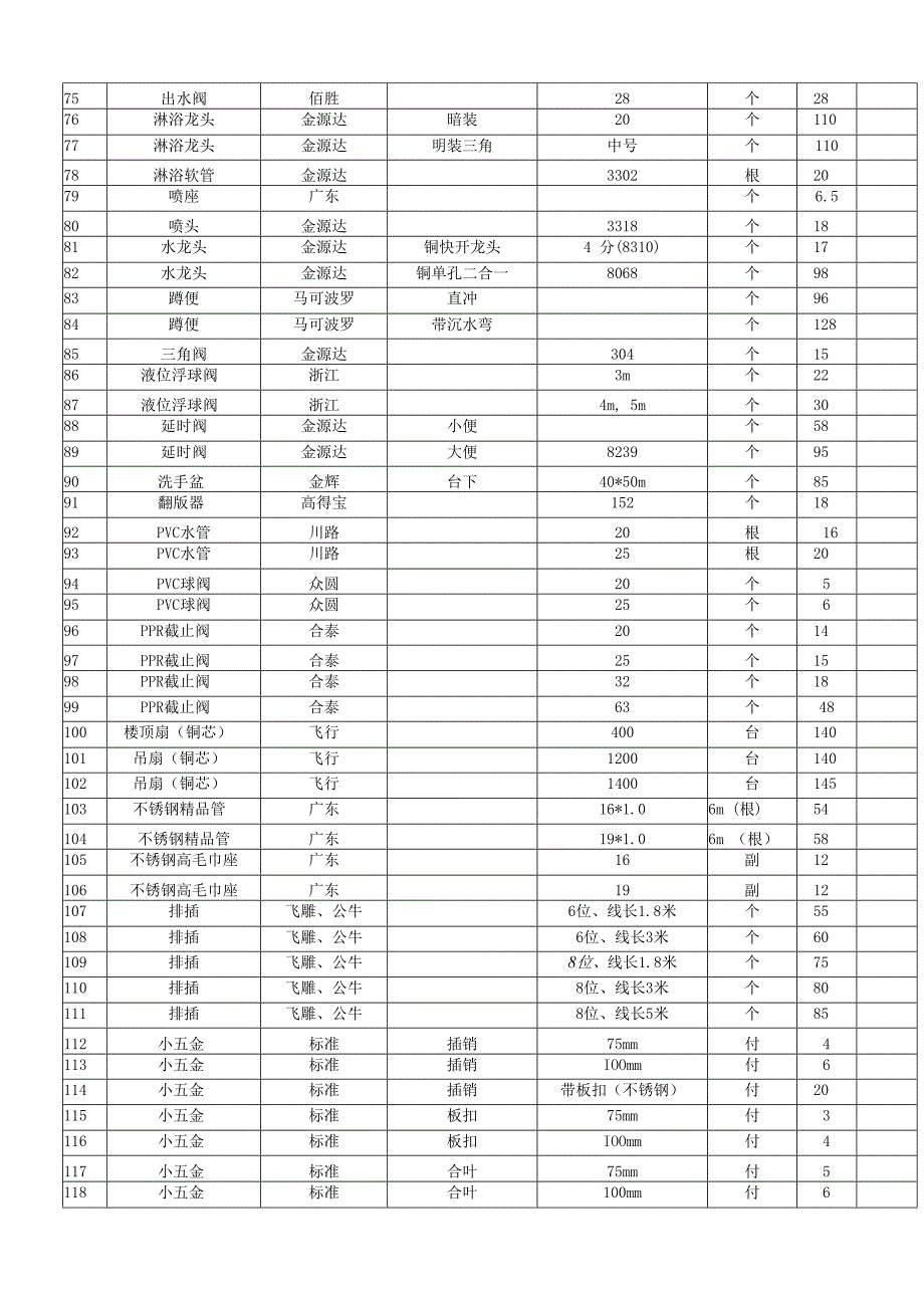 雅安中学维修用电工五金耗材目录必须完全满足.docx_第3页