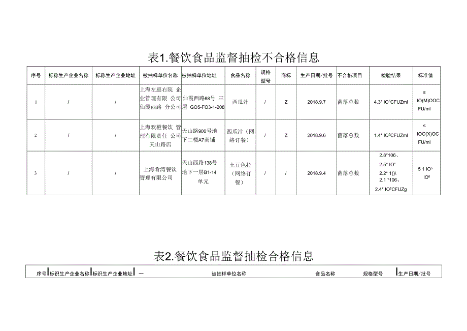 餐饮食品监督抽检信息.docx_第2页