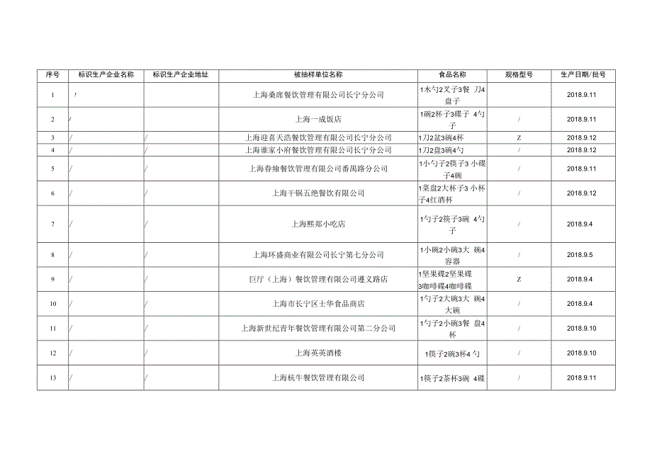 餐饮食品监督抽检信息.docx_第3页