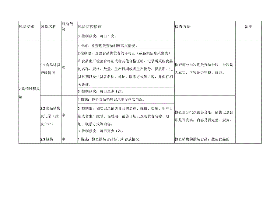 食品销售企业安全风险管控清单（新）.docx_第2页