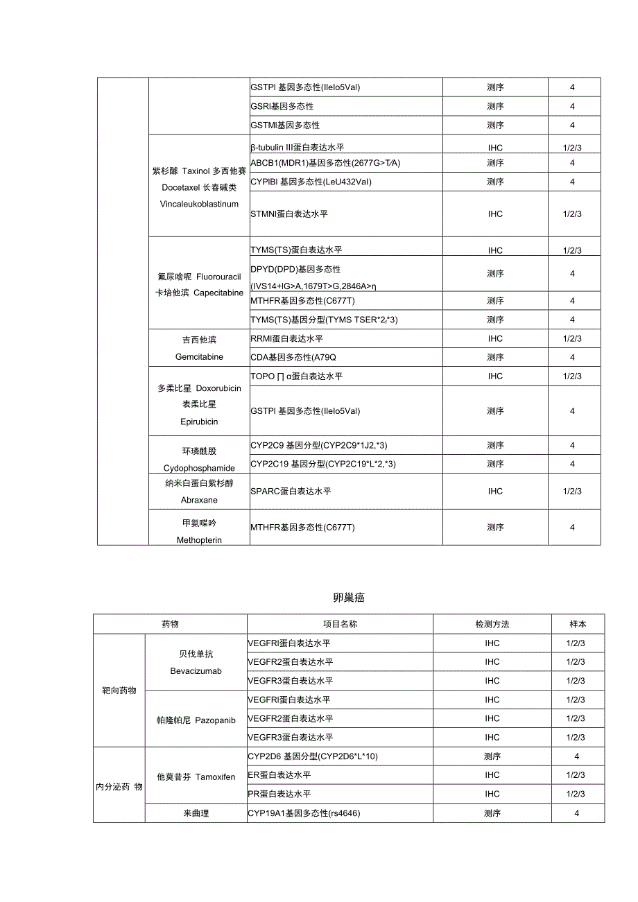 靶点基因检测-妇科肿瘤 -华大基因.docx_第3页