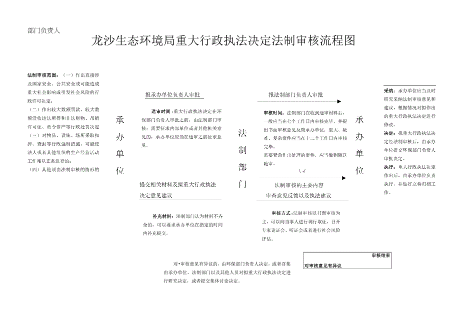 龙沙生态环境局重大行政执法决定法制审核流程图.docx_第1页