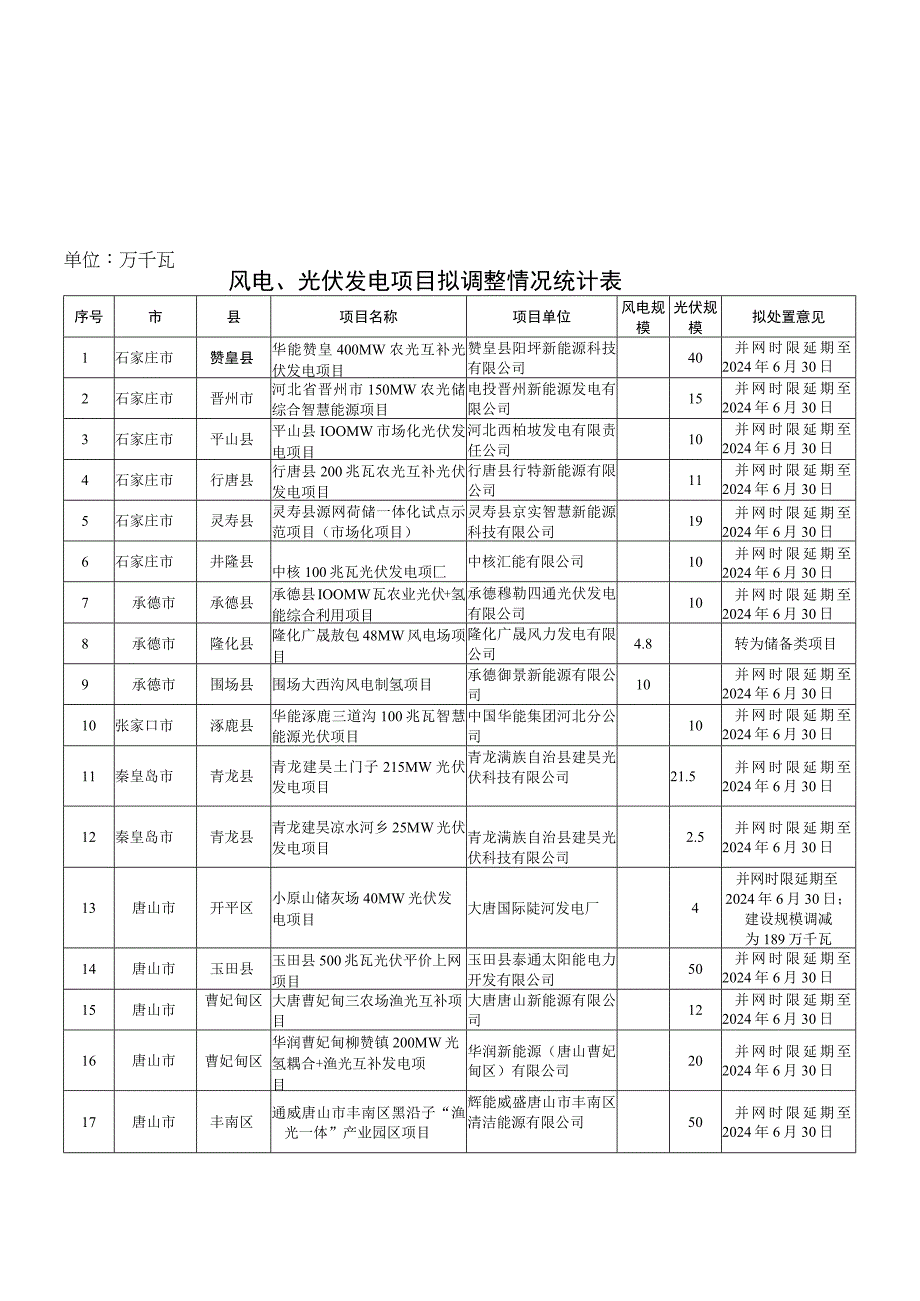 风电、光伏发电项目拟调整情况统计表单位万千瓦.docx_第1页