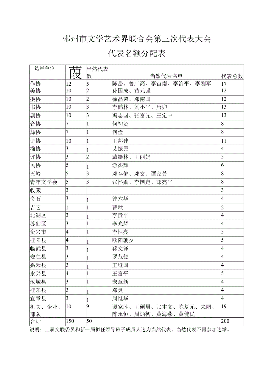 郴州市文学艺术界联合会第三次代表大会代表名额分配表.docx_第1页