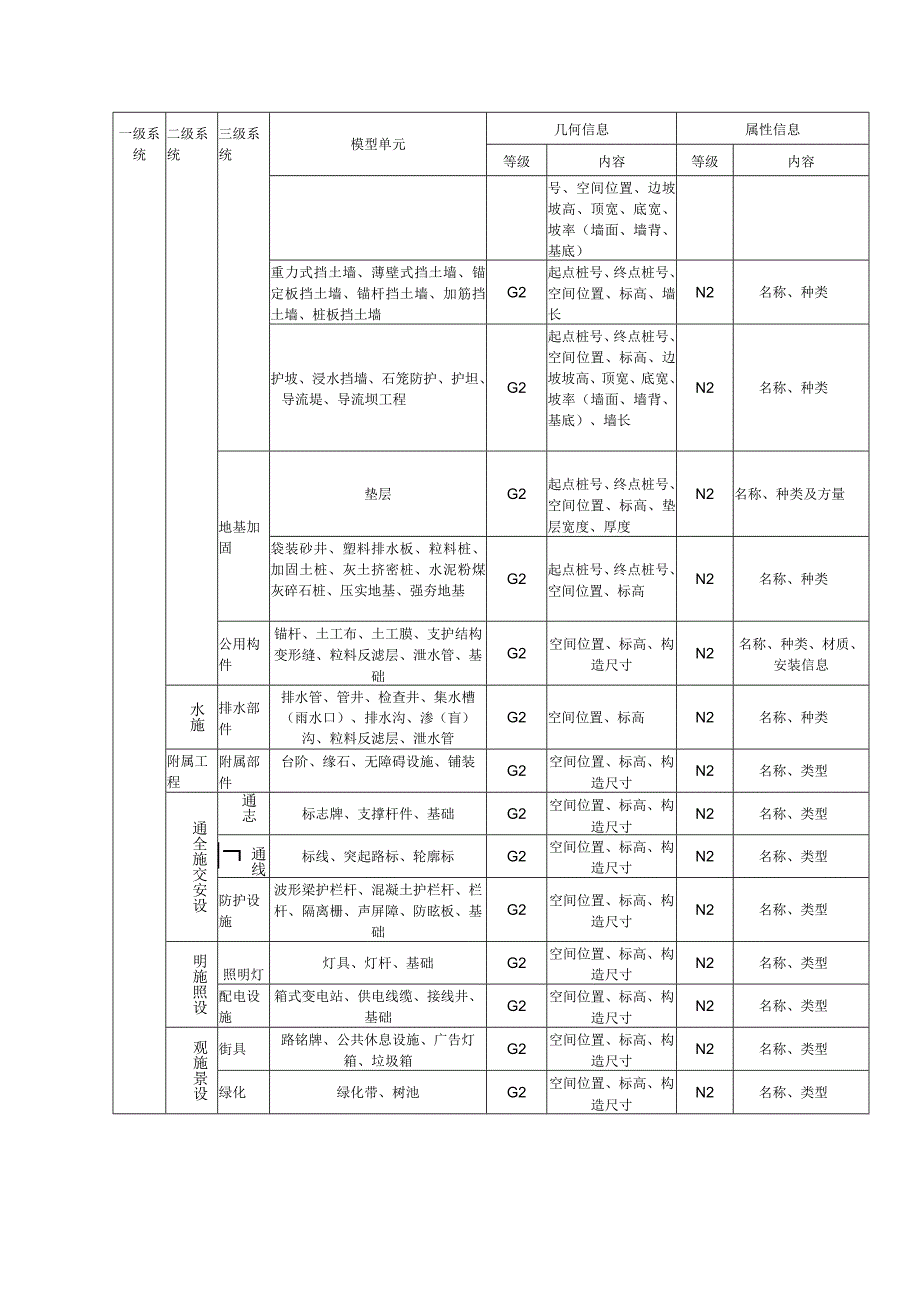 道路工程模型单元交付深度.docx_第2页