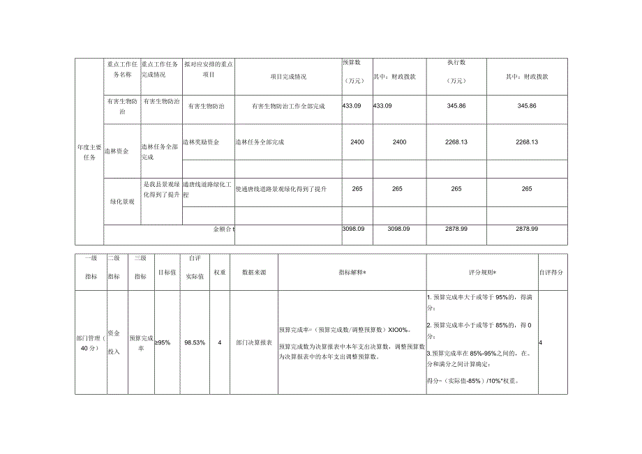 部门单位整体绩效自评表.docx_第2页