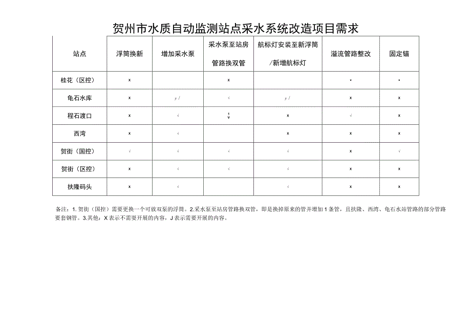 贺州市水质自动监测站点采水系统改造项目需求.docx_第1页