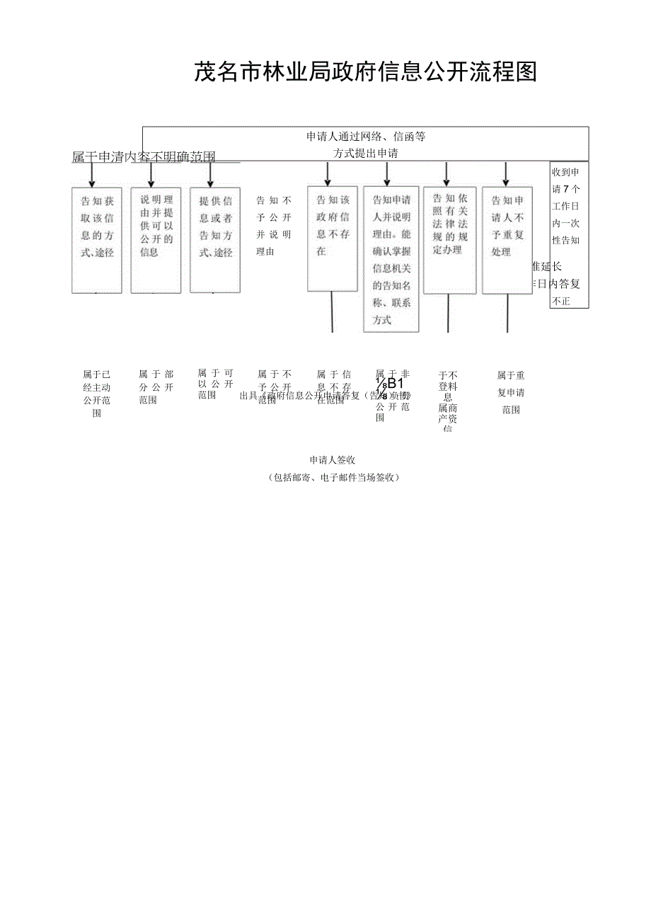 茂名市林业局政府信息公开流程图.docx_第1页