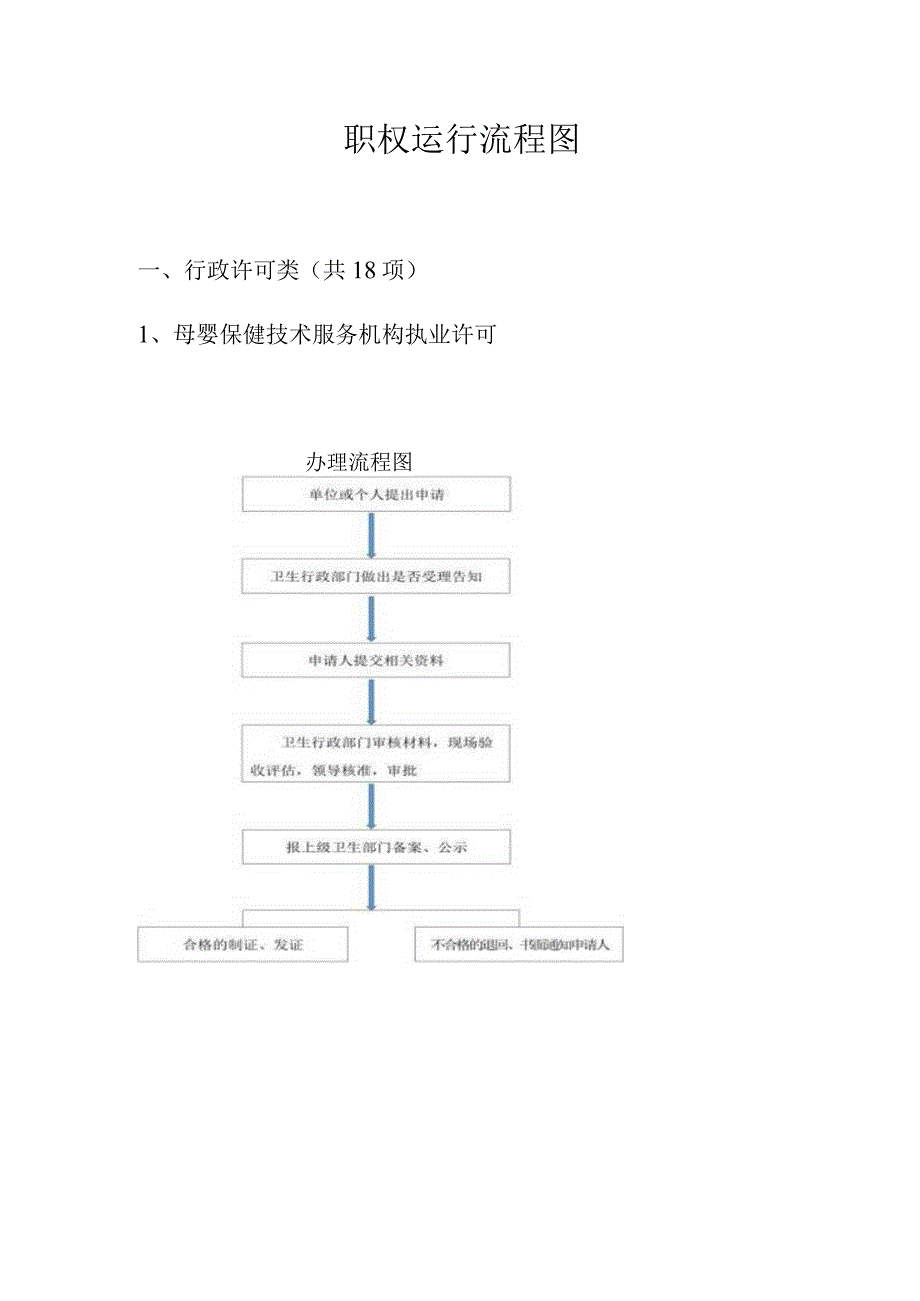 职权运行流程图.docx_第1页