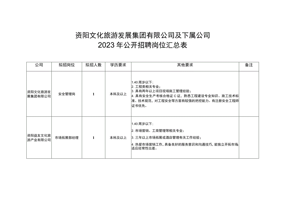 资阳文化旅游发展集团有限公司及下属公司2023年公开招聘岗位汇总表.docx_第1页