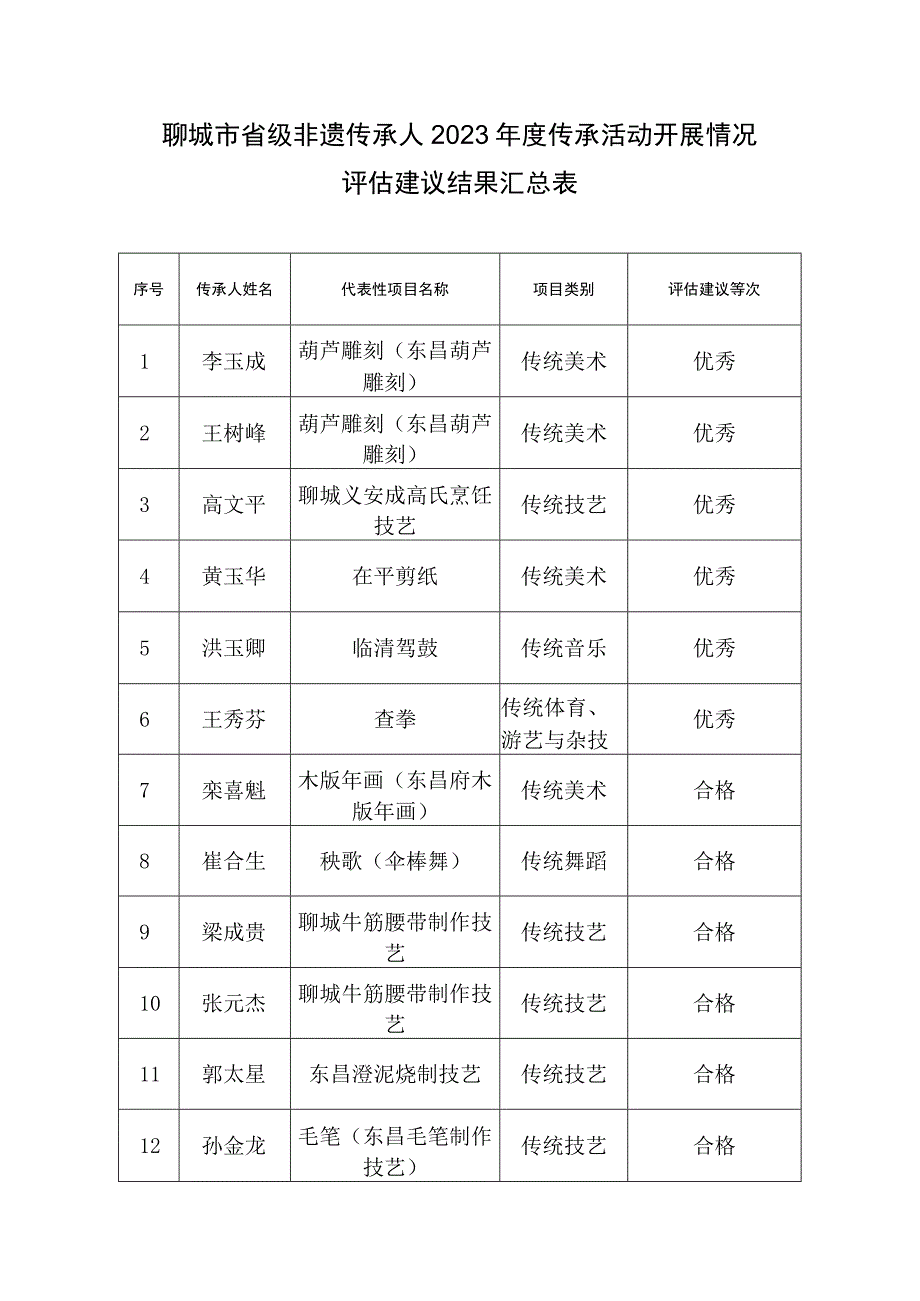 聊城市省级非遗传承人2022年度传承活动开展情况评估建议结果汇总表.docx_第1页