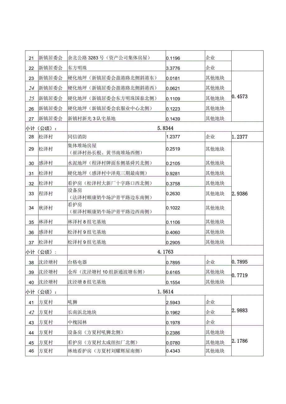 赵巷镇2020年度减量化工作指标任务.docx_第2页