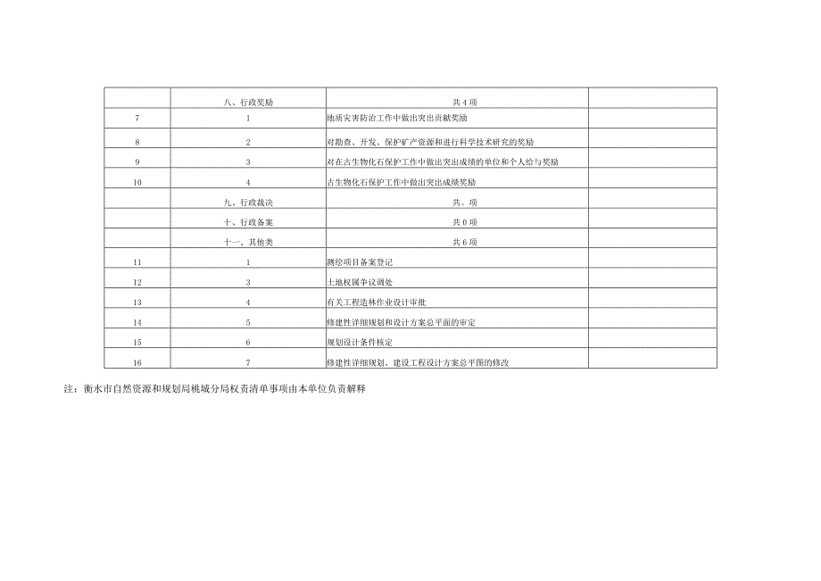 衡水市自然资源和规划局桃城分局权责清单事项总表.docx_第2页