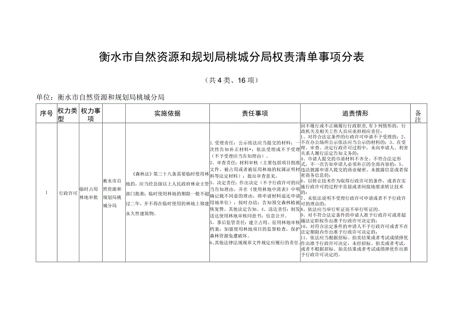 衡水市自然资源和规划局桃城分局权责清单事项总表.docx_第3页