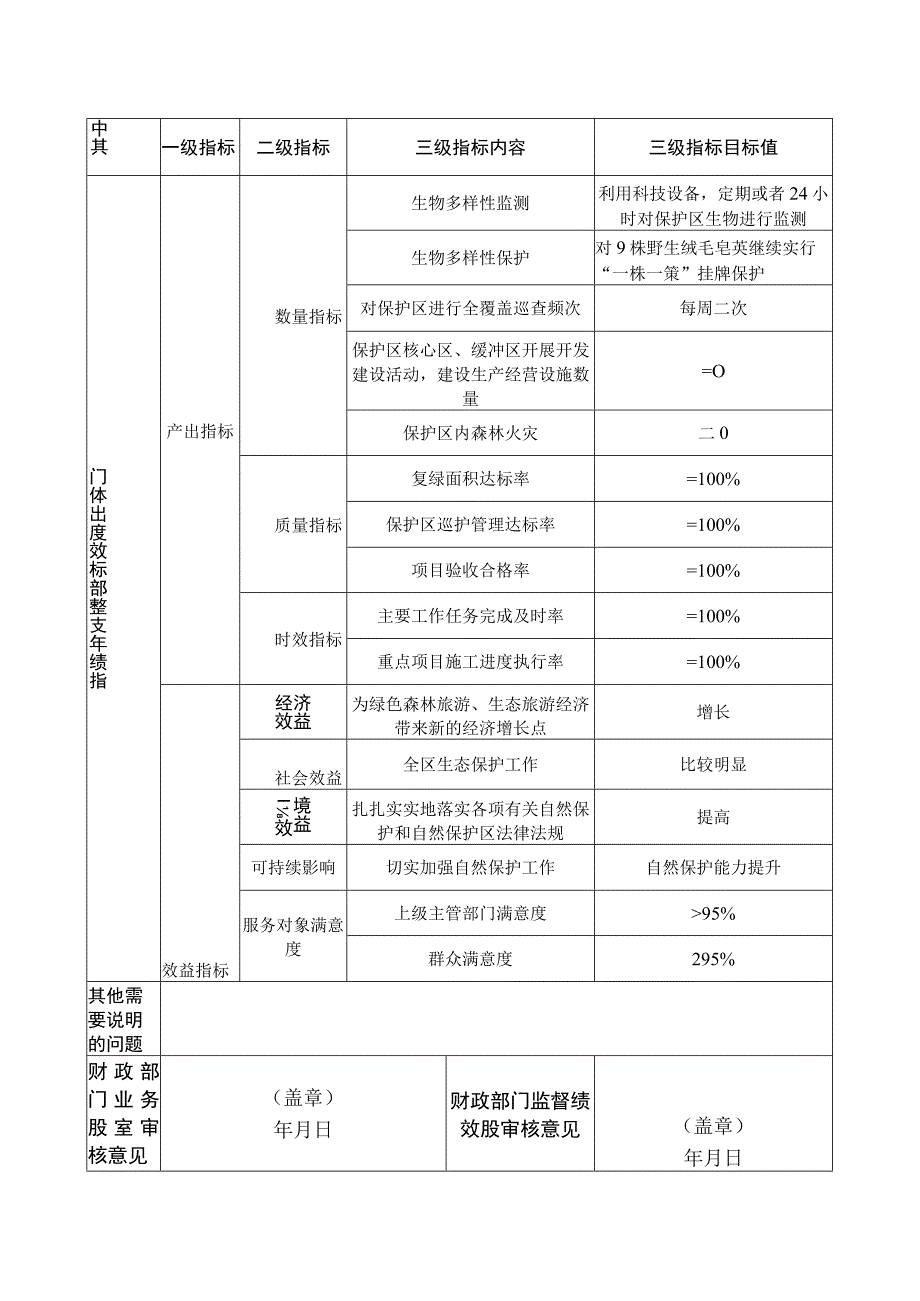 自然保护区管理局整体支出绩效目标申报表.docx_第2页