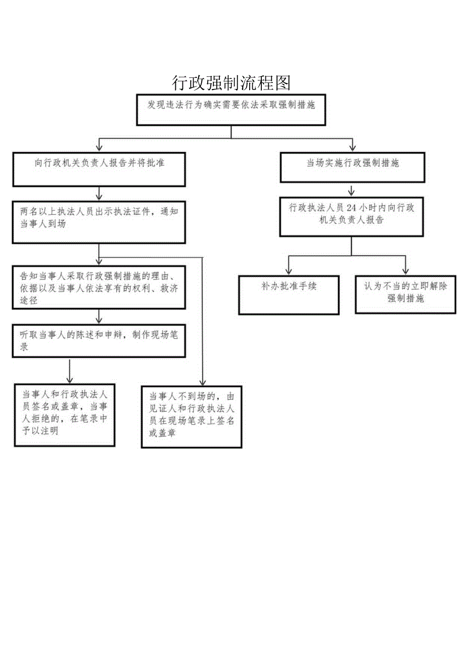 行政强制流程图.docx_第1页