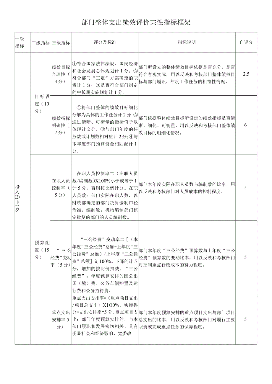 部门整体支出绩效评价共性指标框架.docx_第1页