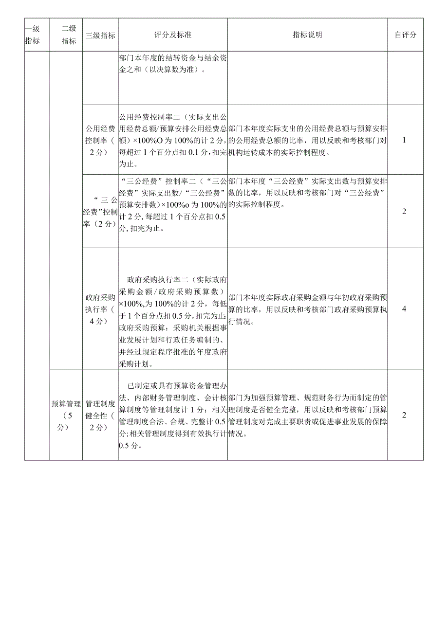 部门整体支出绩效评价共性指标框架.docx_第3页