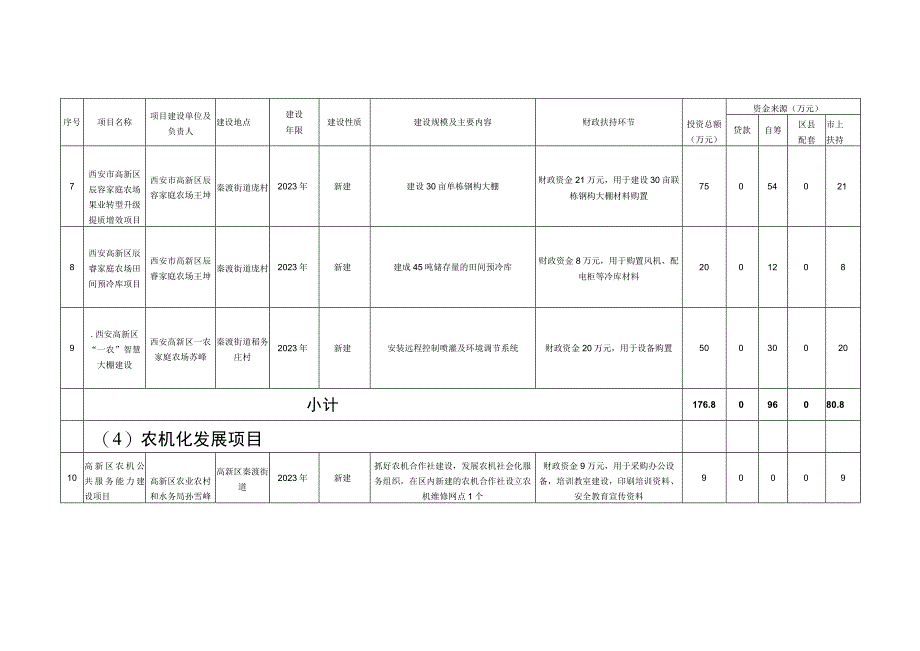 西安高新区2023年第一批市级农业农村专项资金项目投资计划汇总表.docx_第3页