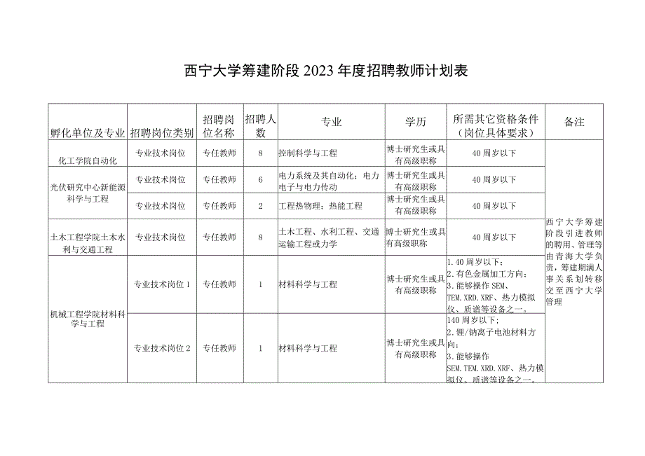 西宁大学筹建阶段2021年度招聘教师计划表.docx_第1页