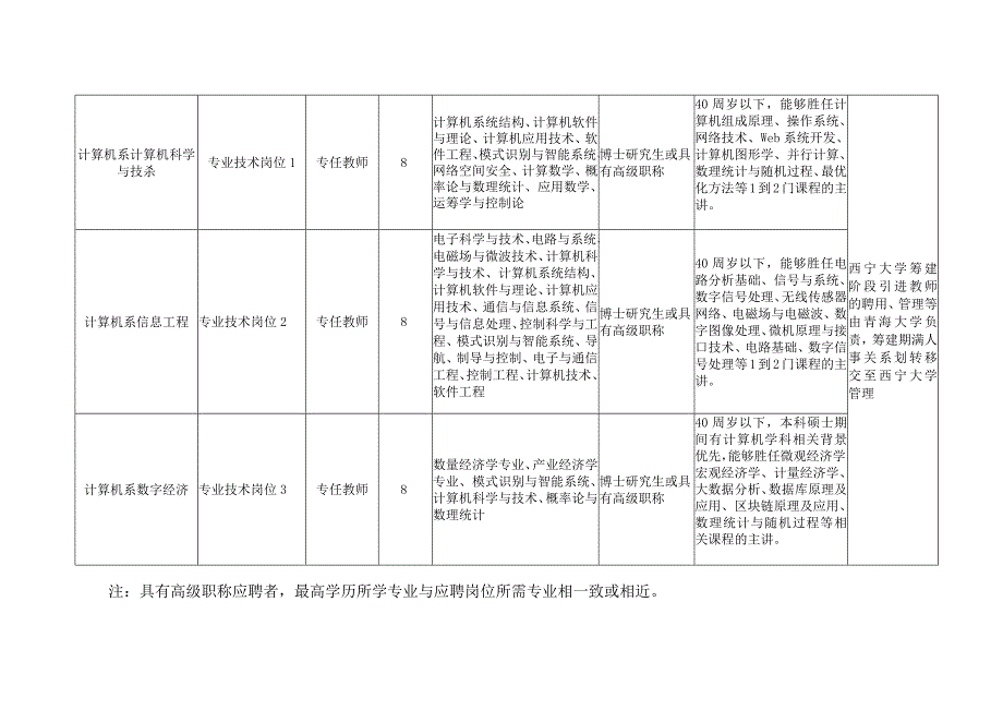 西宁大学筹建阶段2021年度招聘教师计划表.docx_第3页