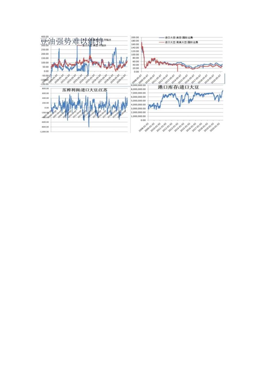 豆油阶段性见顶7000点附近布局空单豆价10美元上方压力重重.docx_第3页