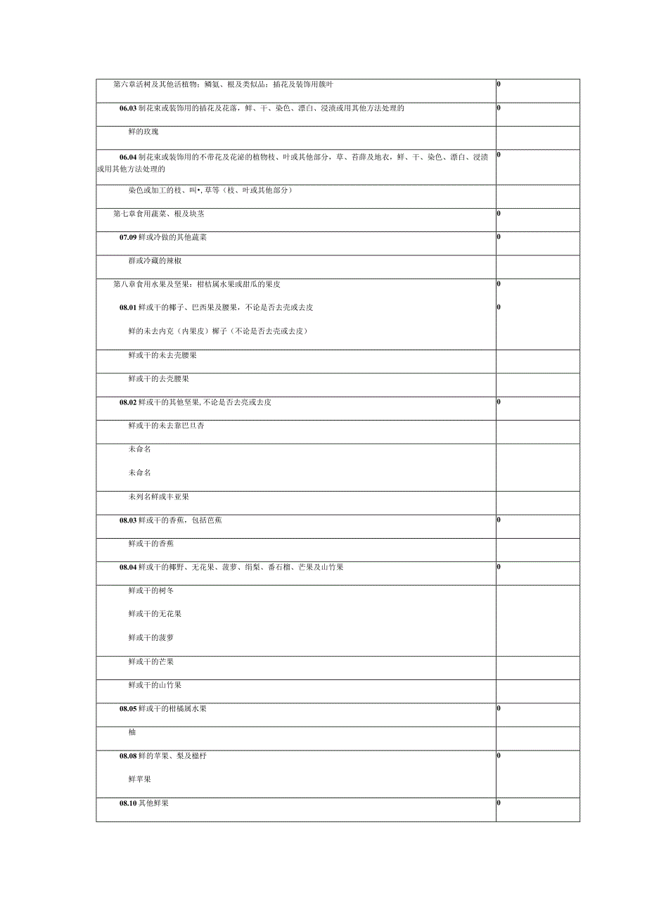 进口日用消费品含食品目录.docx_第3页