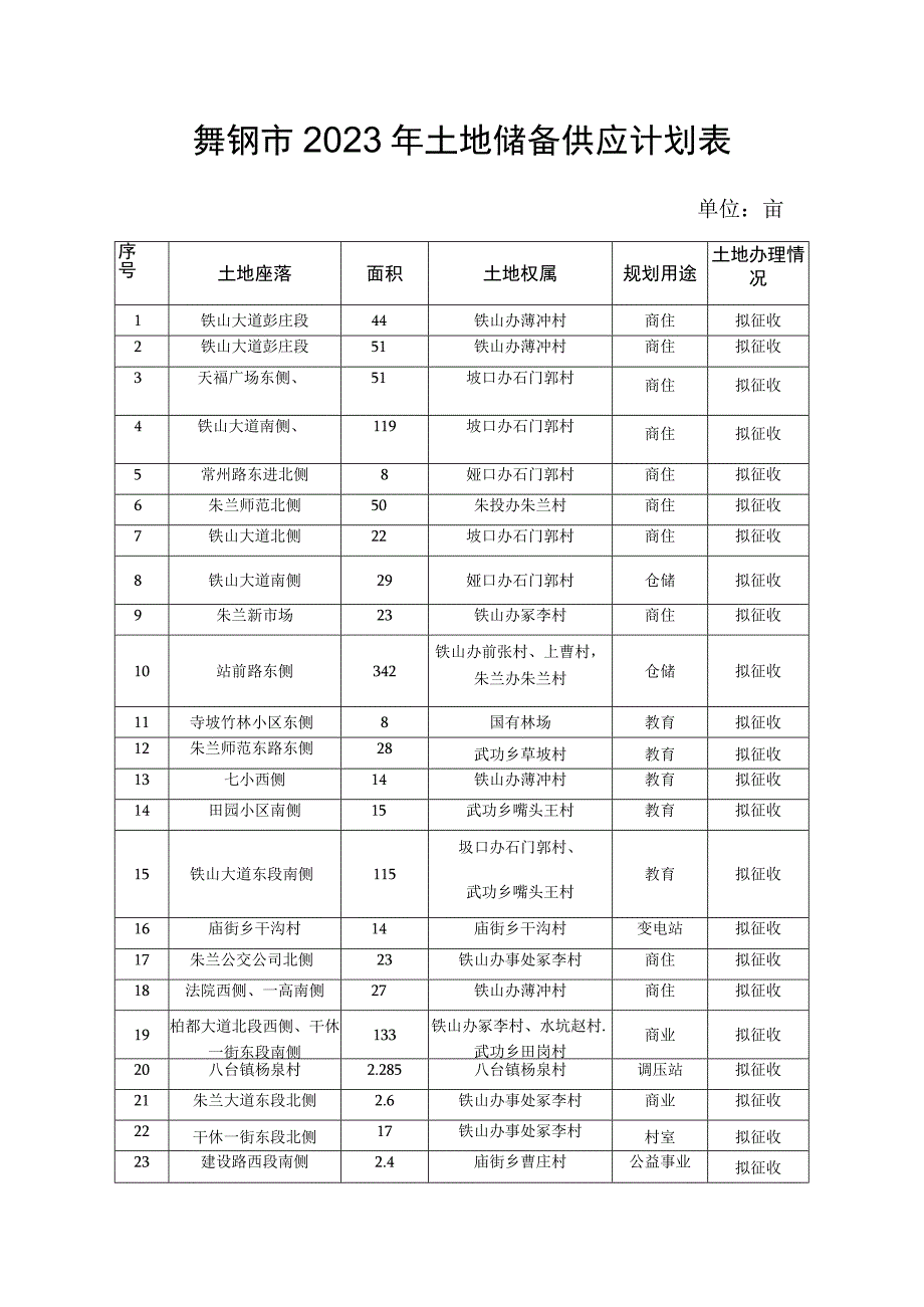 舞钢市2023年土地储备供应计划表.docx_第1页