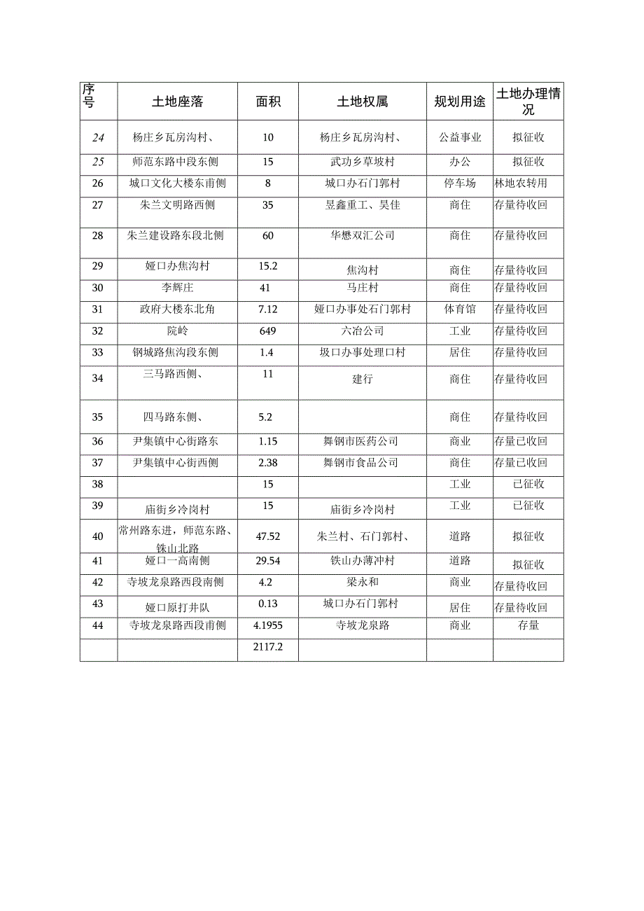 舞钢市2023年土地储备供应计划表.docx_第2页