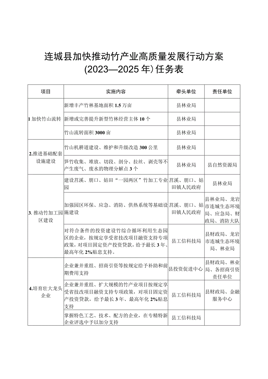 连城县加快推动竹产业高质量发展行动方案2023—2025年任务表.docx_第1页