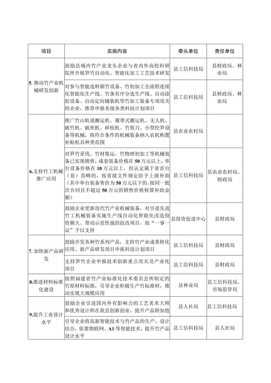 连城县加快推动竹产业高质量发展行动方案2023—2025年任务表.docx_第2页