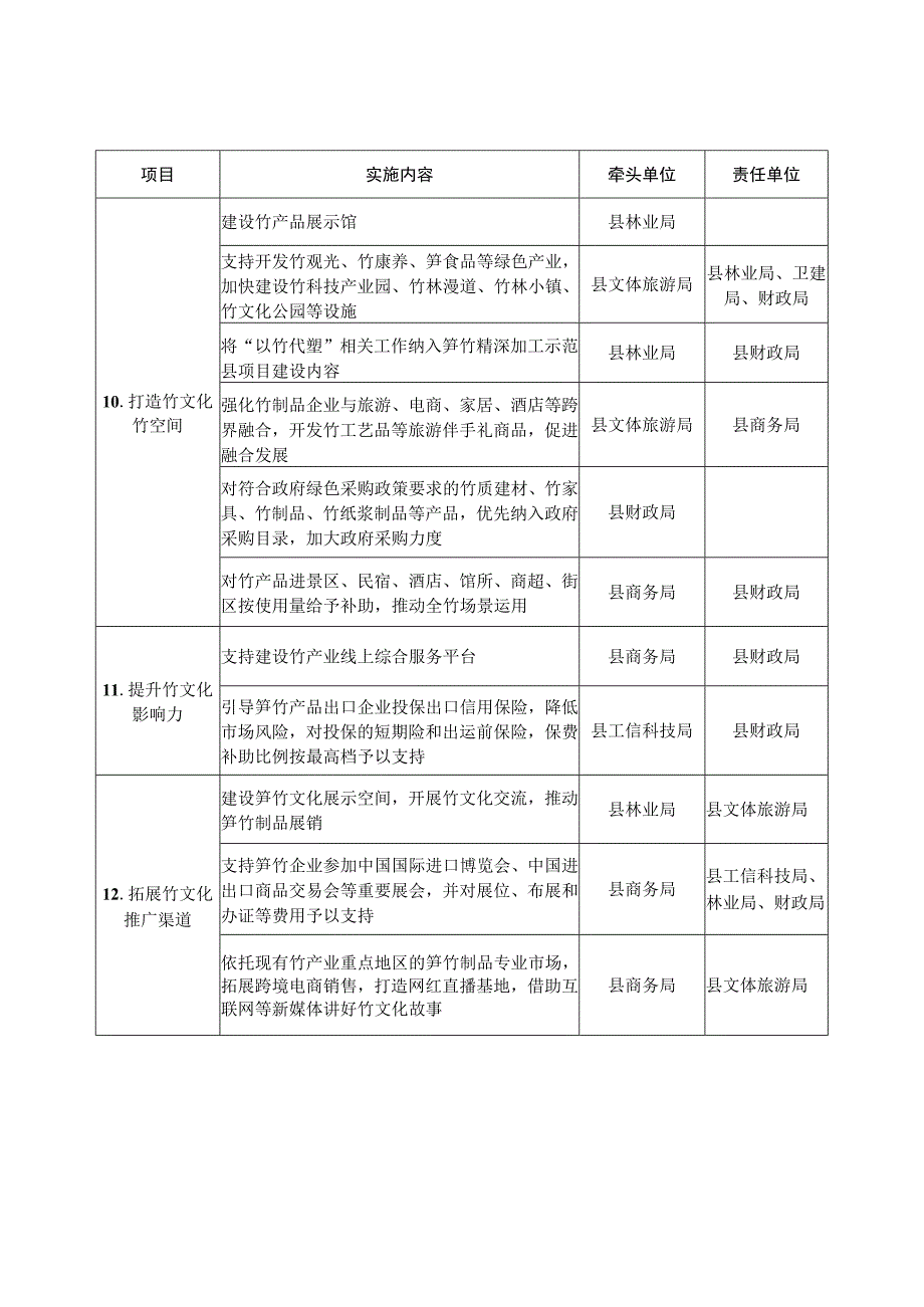 连城县加快推动竹产业高质量发展行动方案2023—2025年任务表.docx_第3页