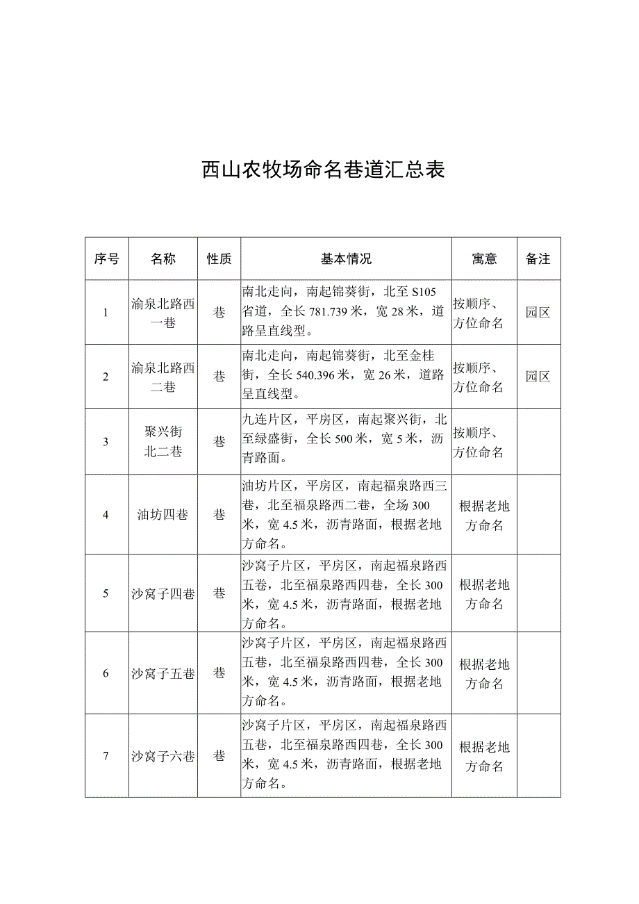 西山农牧场命名巷道汇总表.docx_第1页