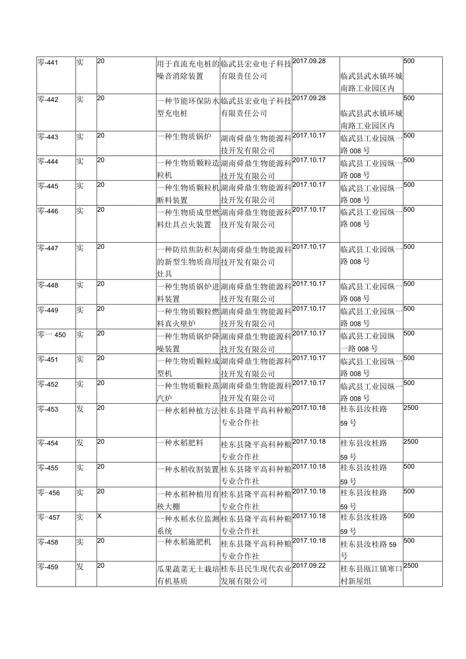 郴州市科学技术局2017年第三批专利破零企业资助明细表.docx_第3页